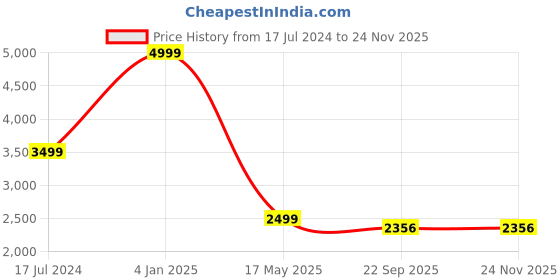 myntra.com Style Island Women Mid Rise Trouser style island Price History Graph from 17 Jul 2024 to 24 Nov 2025