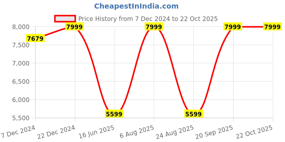 myntra.com Style Island Women Self Design V-Neck Puff Sleeves Fit & Flare Dress style island Price History Graph from 7 Dec 2024 to 21 Oct 2025