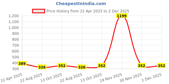 myntra.com Style Matters Men Animal Printed Shorts style matters Price History Graph from 22 Apr 2025 to 1 Dec 2025