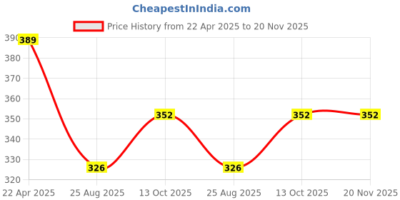 myntra.com Style Matters Men Animal Printed Shorts style matters Price History Graph from 22 Apr 2025 to 20 Nov 2025