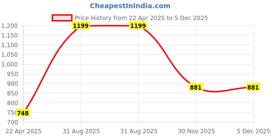 myntra.com Style Matters Men Cotton Regular Fit Striped Technology Shorts style matters Price History Graph from 22 Apr 2025 to 5 Dec 2025