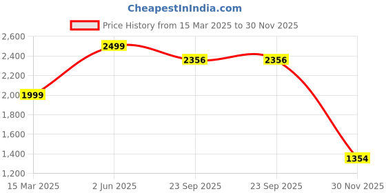 myntra.com Style Matters Men Dyed Flared Sleeves Thread Work Anarkali Kurta style matters Price History Graph from 15 Mar 2025 to 30 Nov 2025