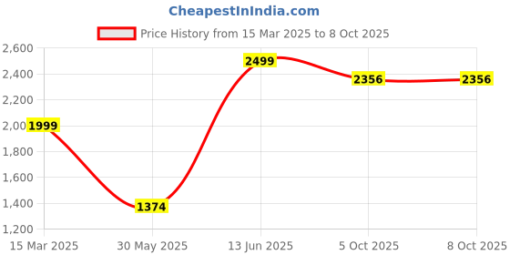 myntra.com Style Matters Men Flared Sleeves Kurta style matters Price History Graph from 15 Mar 2025 to 8 Oct 2025