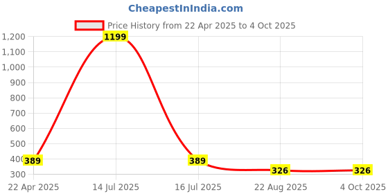 myntra.com Style Matters Men Floral Printed Shorts style matters Price History Graph from 22 Apr 2025 to 4 Oct 2025