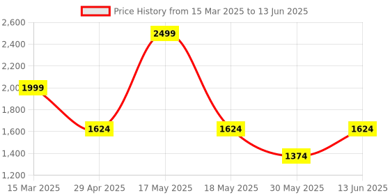 myntra.com Style Matters Men Geometric Printed Sequinned Kurta style matters Price History Graph from 15 Mar 2025 to 13 Jun 2025