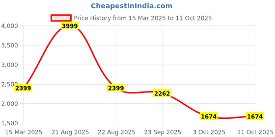 myntra.com Style Matters Men Grandeur & Majestic Artwork Dobby Kurta style matters Price History Graph from 15 Mar 2025 to 3 Oct 2025