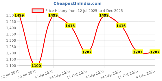 myntra.com Style Matters Men Regular Fit Mid-Rise Shorts style matters Price History Graph from 12 Jul 2025 to 4 Dec 2025