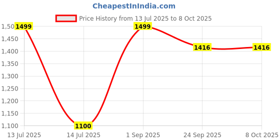 myntra.com Style Matters Men Regular Fit Shorts style matters Price History Graph from 13 Jul 2025 to 4 Oct 2025