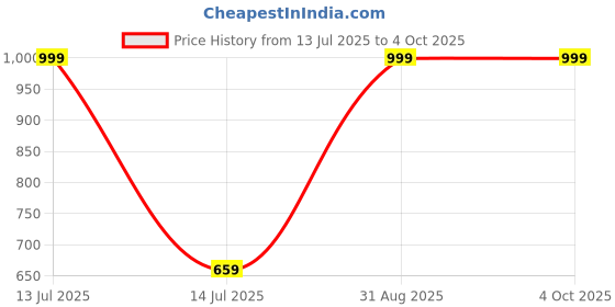 myntra.com Style Matters Men Relexed Fit Regular Shorts style matters Price History Graph from 13 Jul 2025 to 4 Oct 2025