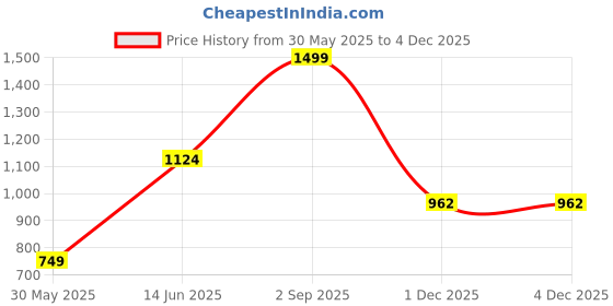 myntra.com Style Matters Men Standard Fit Animal Printed Band Collar Cotton Casual Shirt style matters Price History Graph from 30 May 2025 to 3 Dec 2025