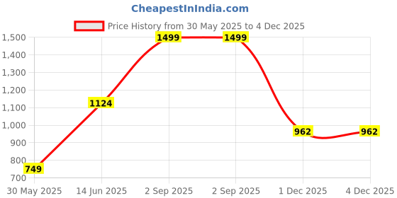 myntra.com Style Matters Men Standard Fit Animal Printed Band Collar Cotton Casual Shirt style matters Price History Graph from 30 May 2025 to 3 Dec 2025