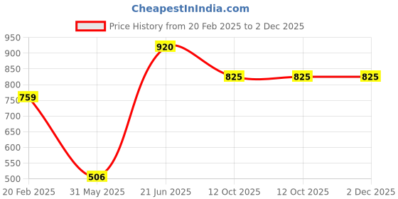 myntra.com Style Matters Men Standard Fit Spread Collar Abstract Printed Cotton Casual Shirt style matters Price History Graph from 20 Feb 2025 to 1 Dec 2025