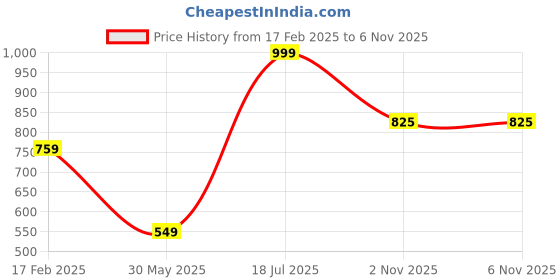 myntra.com Style Matters Men Standard Fit Spread Collar Abstract Printed Cotton Casual Shirt style matters Price History Graph from 17 Feb 2025 to 4 Nov 2025