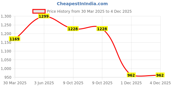myntra.com Style Matters Men Standard Fit Spread Collar Abstract Printed Cotton Casual Shirt style matters Price History Graph from 30 Mar 2025 to 4 Dec 2025