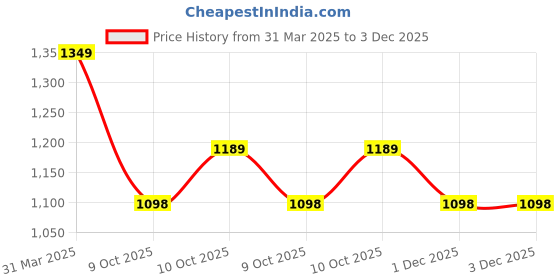 myntra.com Style Matters Men Standard Floral Opaque Printed Casual Shirt style matters Price History Graph from 31 Mar 2025 to 3 Dec 2025