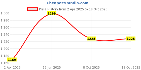 myntra.com Style Matters Men Standard Floral Opaque Printed Casual Shirt style matters Price History Graph from 2 Apr 2025 to 18 Oct 2025
