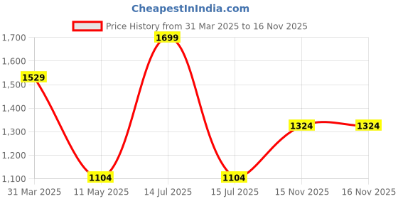 myntra.com Style Matters Men Standard Floral Opaque Printed Casual Shirt style matters Price History Graph from 31 Mar 2025 to 16 Nov 2025