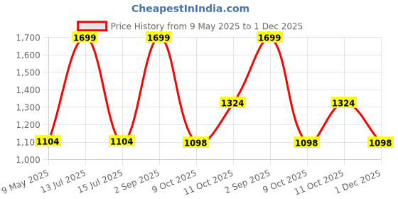 myntra.com Style Matters Men Standard Floral Opaque Printed Casual Shirt style matters Price History Graph from 9 May 2025 to 1 Dec 2025
