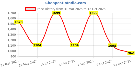 myntra.com Style Matters Men Standard Opaque Printed Casual Shirt style matters Price History Graph from 31 Mar 2025 to 9 Oct 2025