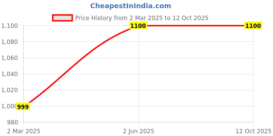 myntra.com Style Matters Men Standard Opaque Printed Casual Shirt style matters Price History Graph from 2 Mar 2025 to 4 Oct 2025