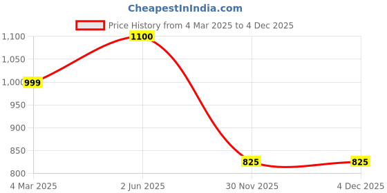 myntra.com Style Matters Men Standard Opaque Printed Casual Shirt style matters Price History Graph from 4 Mar 2025 to 4 Dec 2025