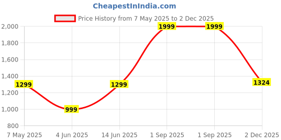 myntra.com Style Matters Men Standard Opaque Printed Casual Shirt style matters Price History Graph from 7 May 2025 to 2 Dec 2025
