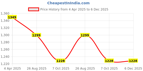 myntra.com Style Matters Men Standard Opaque Printed Casual Shirt style matters Price History Graph from 4 Apr 2025 to 6 Dec 2025