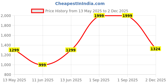 myntra.com Style Matters Men Standard Opaque Printed Casual Shirt style matters Price History Graph from 13 May 2025 to 2 Dec 2025