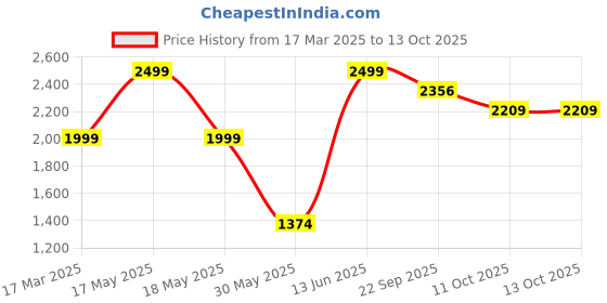 myntra.com Style Matters Men Yoke Design Kurta style matters Price History Graph from 17 Mar 2025 to 12 Oct 2025