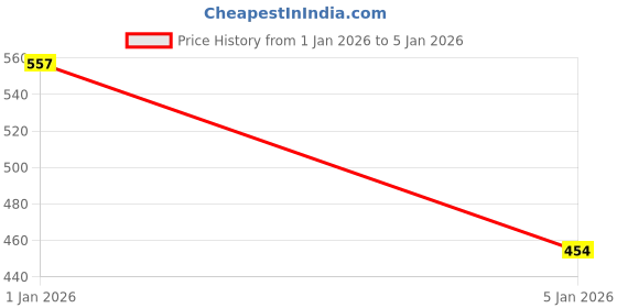 myntra.com STYLE MODA Floral Mukaish Poly Georgette Saree style moda Price History Graph from 1 Jan 2026 to 5 Jan 2026