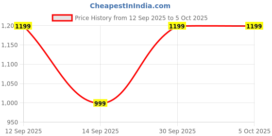 myntra.com Style N Trend Women Geometric Printed Regular Kurta with Palazzos & With Dupatta style n trend Price History Graph from 12 Sep 2025 to 5 Oct 2025