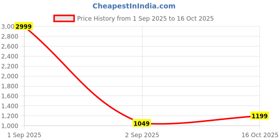 myntra.com Style N Trend Women Multi Kurta Sets style n trend Price History Graph from 1 Sep 2025 to 16 Oct 2025