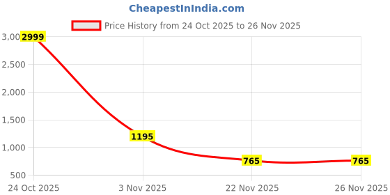 myntra.com STYLE OF AYANA Ethnic Motifs Printed Pure Cotton Kurta With Trousers style of ayana Price History Graph from 24 Oct 2025 to 26 Nov 2025