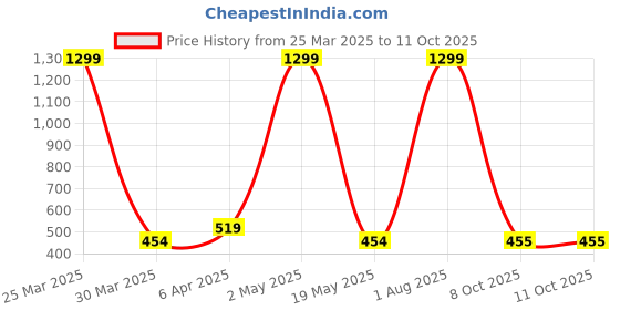 myntra.com STYLE PREZONE Applique Top style prezone Price History Graph from 25 Mar 2025 to 10 Oct 2025