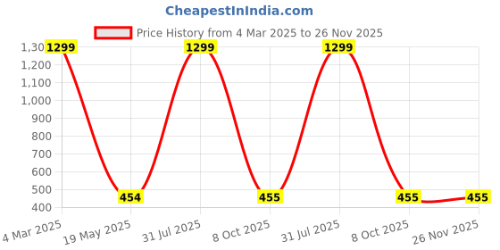 myntra.com STYLE PREZONE Applique Top style prezone Price History Graph from 4 Mar 2025 to 25 Nov 2025
