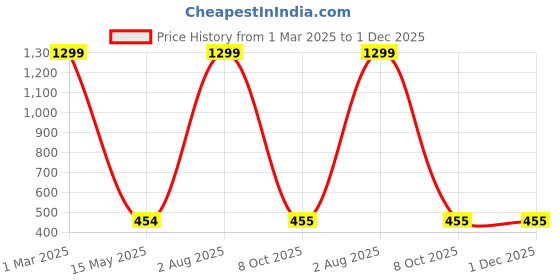myntra.com STYLE PREZONE Applique Top style prezone Price History Graph from 1 Mar 2025 to 1 Dec 2025