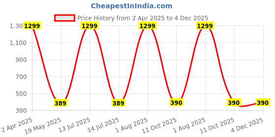 myntra.com STYLE PREZONE Top style prezone Price History Graph from 2 Apr 2025 to 4 Dec 2025
