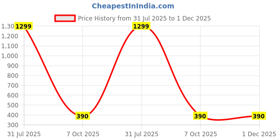 myntra.com STYLE PREZONE Top style prezone Price History Graph from 31 Jul 2025 to 30 Nov 2025