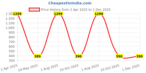 myntra.com STYLE PREZONE Top style prezone Price History Graph from 2 Apr 2025 to 30 Nov 2025