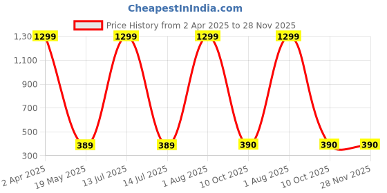 myntra.com STYLE PREZONE Top style prezone Price History Graph from 2 Apr 2025 to 28 Nov 2025