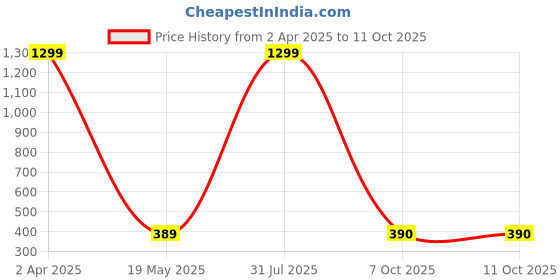 myntra.com STYLE PREZONE Top style prezone Price History Graph from 2 Apr 2025 to 11 Oct 2025