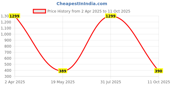 myntra.com STYLE PREZONE Top style prezone Price History Graph from 2 Apr 2025 to 11 Oct 2025