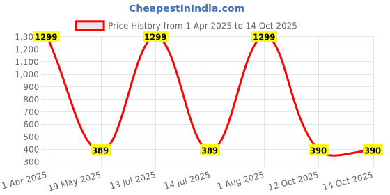 myntra.com STYLE PREZONE Top style prezone Price History Graph from 1 Apr 2025 to 13 Oct 2025