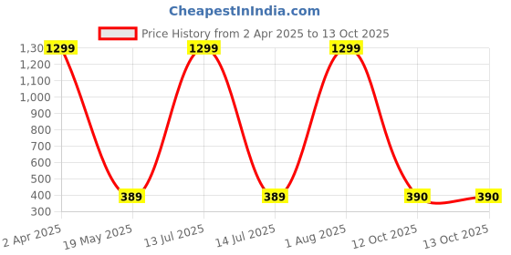 myntra.com STYLE PREZONE Top style prezone Price History Graph from 2 Apr 2025 to 13 Oct 2025