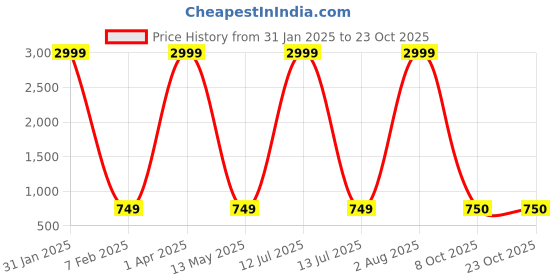 myntra.com STYLE PREZONE Women Embroidered Ethnic Palazzos style prezone Price History Graph from 31 Jan 2025 to 22 Oct 2025