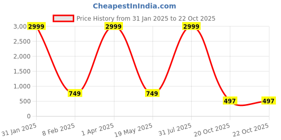 myntra.com STYLE PREZONE Women Ethnic Motifs Embroidered Ethnic Palazzos style prezone Price History Graph from 31 Jan 2025 to 21 Oct 2025