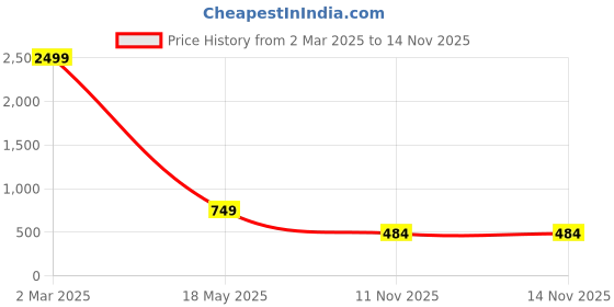 myntra.com STYLE PREZONE Women Ethnic Motifs Printed Ethnic Palazzos style prezone Price History Graph from 2 Mar 2025 to 14 Nov 2025