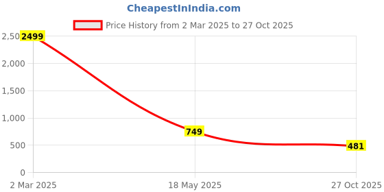 myntra.com STYLE PREZONE Women Ethnic Motifs Printed Ethnic Palazzos style prezone Price History Graph from 2 Mar 2025 to 27 Oct 2025