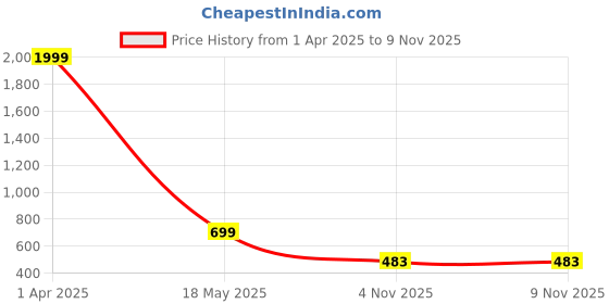 myntra.com STYLE PREZONE Women Ethnic Palazzos style prezone Price History Graph from 1 Apr 2025 to 8 Nov 2025