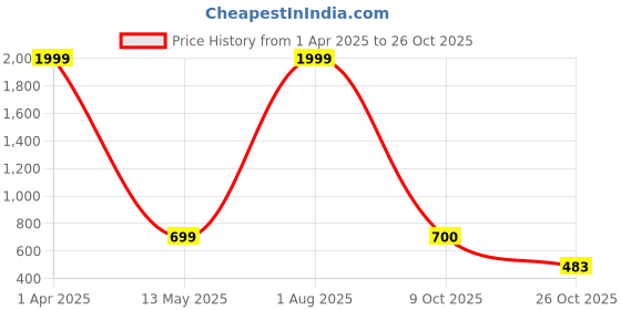myntra.com STYLE PREZONE Women Ethnic Palazzos style prezone Price History Graph from 1 Apr 2025 to 26 Oct 2025